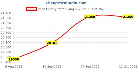 myntra.com KALPRAAG Floral Embroidered Thread Work Georgette Kurta With Patiala And Dupatta kalpraag Price History Graph from 9 Aug 2025 to 11 Oct 2025