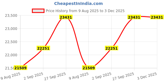 myntra.com KALPRAAG Floral Embroidered Thread Work Georgette Straight Kurta with Patiala & Dupatta kalpraag Price History Graph from 9 Aug 2025 to 3 Dec 2025