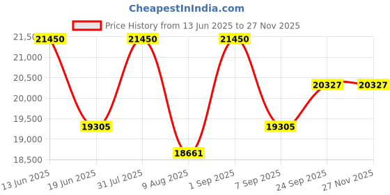 myntra.com KALPRAAG Floral Embroidered Thread Work Georgette Straight Kurta With Salwar & Dupatta kalpraag Price History Graph from 13 Jun 2025 to 25 Nov 2025