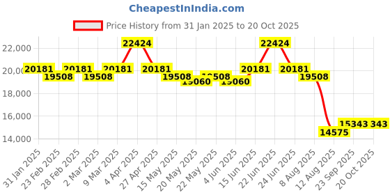 myntra.com KALPRAAG Floral Embroidered Thread Work Kurta With Patiala & Dupatta kalpraag Price History Graph from 31 Jan 2025 to 18 Oct 2025
