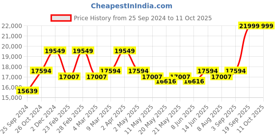 myntra.com KALPRAAG Floral Printed Embroidered Regular Sequinned Kurta with Dhoti Pants kalpraag Price History Graph from 25 Sep 2024 to 11 Oct 2025