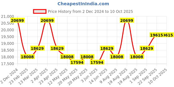 myntra.com KALPRAAG Floral Printed Embroidered Regular Sequinned Kurta with Patiala And Dupatta kalpraag Price History Graph from 2 Dec 2024 to 9 Oct 2025