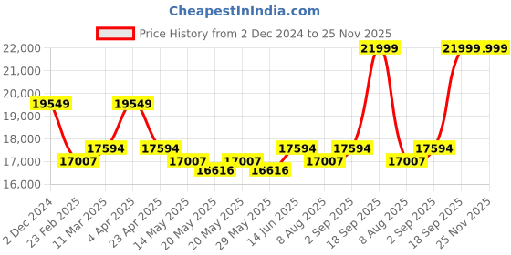 myntra.com KALPRAAG Floral Printed Embroidered Regular Thread Work Kurta with Trousers kalpraag Price History Graph from 2 Dec 2024 to 25 Nov 2025