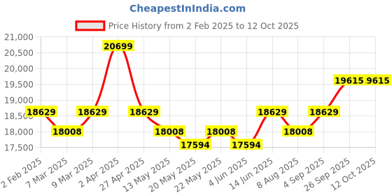 myntra.com KALPRAAG Floral Printed Thread Work Mandarin Collar Kurta with Patiala And Dupatta kalpraag Price History Graph from 2 Feb 2025 to 11 Oct 2025