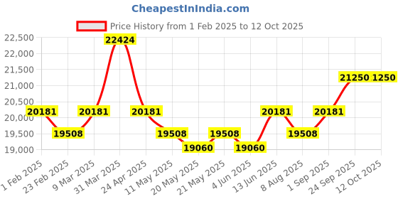 myntra.com KALPRAAG Floral Printed Thread Work Mandarin Collar Kurta with Patiala And Dupatta kalpraag Price History Graph from 1 Feb 2025 to 12 Oct 2025