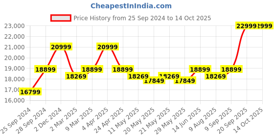 myntra.com KALPRAAG Floral Yoke Design Regular Kurta with Trousers & Dupatta kalpraag Price History Graph from 25 Sep 2024 to 14 Oct 2025