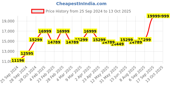 myntra.com KALPRAAG Geometric Embroidered Mirror Work Kurta with Patiala & Dupatta kalpraag Price History Graph from 25 Sep 2024 to 12 Oct 2025
