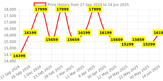 myntra.com KALPRAAG Geometric Embroidered Sequinned Georgette Kurta with Patiala & Dupatta kalpraag Price History Graph from 27 Sep 2024 to 14 Jun 2025