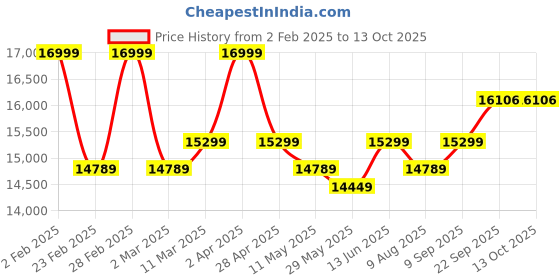 myntra.com KALPRAAG Hand Mirror Emboidered Kurta Patiala Set with Dupatta kalpraag Price History Graph from 2 Feb 2025 to 13 Oct 2025