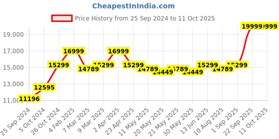 myntra.com KALPRAAG Hand Mirror Embroidered Kurta Patiala Set With dupatta kalpraag Price History Graph from 25 Sep 2024 to 11 Oct 2025