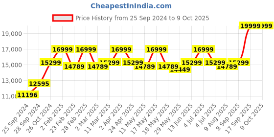 myntra.com KALPRAAG Hand Mirror Embroidered Kurta Set with Dupatta kalpraag Price History Graph from 25 Sep 2024 to 9 Oct 2025
