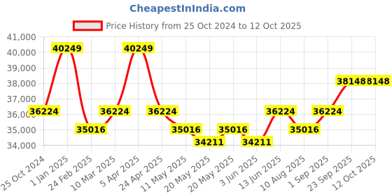 myntra.com KALPRAAG Jodhpuri with short Kurta Trouser kalpraag Price History Graph from 25 Oct 2024 to 12 Oct 2025