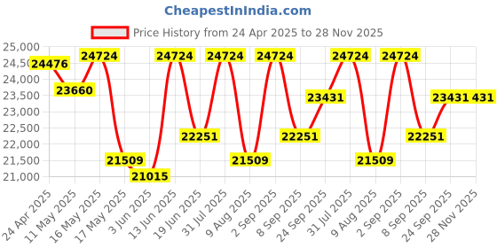 myntra.com kalpraag KALPRAAGFloral Embroidered Sequinned Georgette Kurta with Trousers & Dupatta kalpraag Price History Graph from 24 Apr 2025 to 27 Nov 2025
