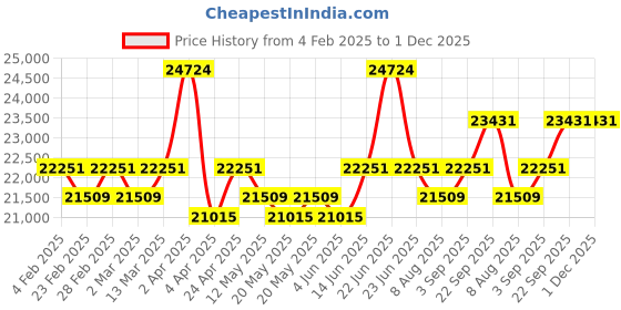 myntra.com KALPRAAG Kush Floral Embroidered Mandarin Collar Kurta with Patiala & Dupatta kalpraag Price History Graph from 4 Feb 2025 to 30 Nov 2025