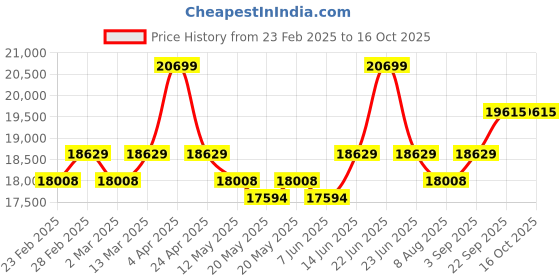 myntra.com KALPRAAG Maitreya Floral Embroidered Mandarin Collar Kurta with Patiala & Dupatta kalpraag Price History Graph from 23 Feb 2025 to 16 Oct 2025