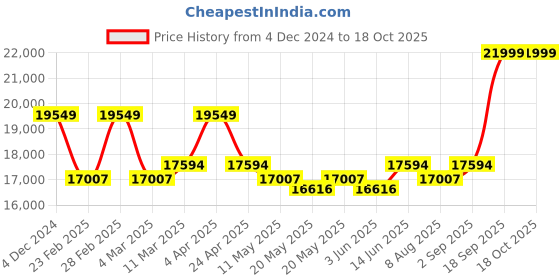 myntra.com KALPRAAG Mandarin Collar Embroidered Regular Sequinned Kurta with Patiala kalpraag Price History Graph from 4 Dec 2024 to 17 Oct 2025