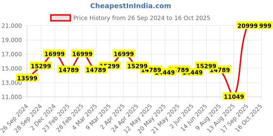 myntra.com KALPRAAG Mandarin Collar Georgette Kurta with Trousers & Embroidered Jacket kalpraag Price History Graph from 26 Sep 2024 to 15 Oct 2025