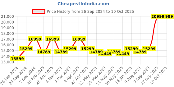 myntra.com KALPRAAG Mandarin Collar Kurta & Pyjamas With Jacket kalpraag Price History Graph from 26 Sep 2024 to 10 Oct 2025
