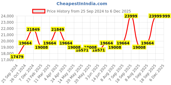 myntra.com KALPRAAG  Mandarin Collar Linen Straight Kurta with Trousers & Jacket kalpraag Price History Graph from 25 Sep 2024 to 5 Dec 2025
