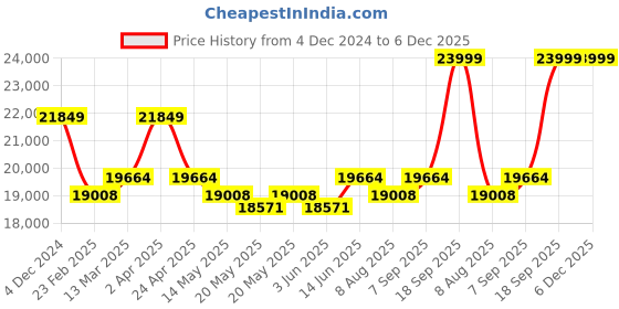 myntra.com KALPRAAG Mandarin Collar Linen Straight Kurta with Trousers & Jacket kalpraag Price History Graph from 4 Dec 2024 to 6 Dec 2025