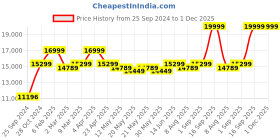 myntra.com KALPRAAG Mandarin Collar Straight Mirror Work Kurta with Patiala & Dupatta kalpraag Price History Graph from 25 Sep 2024 to 1 Dec 2025