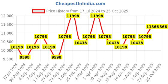 myntra.com KALPRAAG Mario Embroidered Pure Linen Shirt With Trousers kalpraag Price History Graph from 17 Jul 2024 to 24 Oct 2025