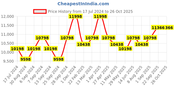 myntra.com KALPRAAG Mario Embroidered Pure Linen Shirt With Trousers kalpraag Price History Graph from 17 Jul 2024 to 26 Oct 2025