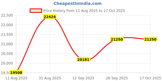 myntra.com KALPRAAG Men Embroidered Regular Kurta with Patiala kalpraag Price History Graph from 11 Aug 2025 to 16 Oct 2025