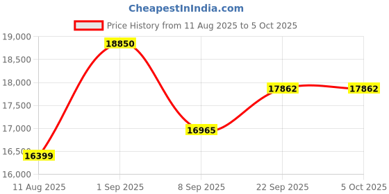 myntra.com KALPRAAG Men Embroidered Regular Sequinned Georgette Kurta with Dhoti Pants & Dupatta kalpraag Price History Graph from 11 Aug 2025 to 5 Oct 2025