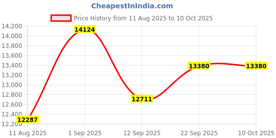 myntra.com KALPRAAG Men Ethnic Motifs Embroidered Regular Georgette Kurta with Salwar & Dupatta kalpraag Price History Graph from 11 Aug 2025 to 10 Oct 2025