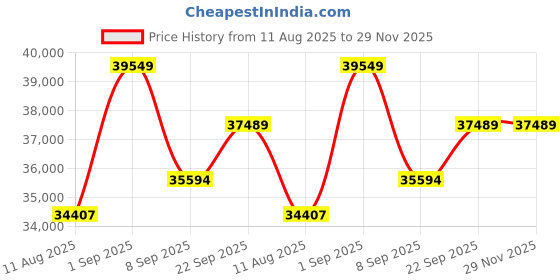myntra.com KALPRAAG Men Ethnic Motifs Embroidered Regular Kurta with Trousers kalpraag Price History Graph from 11 Aug 2025 to 28 Nov 2025