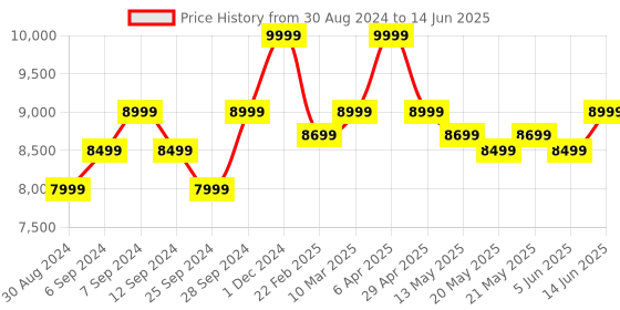 myntra.com KALPRAAG Men Ethnic Motifs Embroidered Regular Sequinned Kurta with Patiala & With Dupatta kalpraag Price History Graph from 30 Aug 2024 to 14 Jun 2025