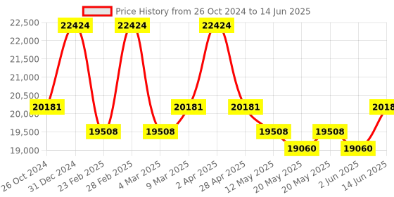 myntra.com KALPRAAG Men Ethnic Motifs Embroidered Regular Sequinned Kurta with Patiala & With Dupatta kalpraag Price History Graph from 26 Oct 2024 to 14 Jun 2025