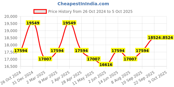 myntra.com KALPRAAG Men Ethnic Motifs Embroidered Regular Sequinned Kurta with Patiala & With Dupatta kalpraag Price History Graph from 26 Oct 2024 to 5 Oct 2025
