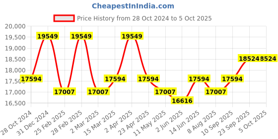 myntra.com KALPRAAG Men Ethnic Motifs Embroidered Regular Sequinned Kurta with Patiala & With Dupatta kalpraag Price History Graph from 28 Oct 2024 to 5 Oct 2025