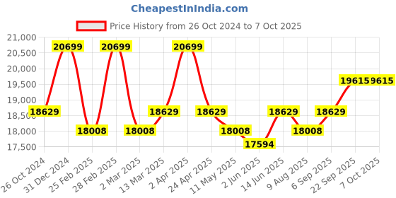 myntra.com KALPRAAG Men Ethnic Motifs Embroidered Regular Sequinned Kurta with Patiala & With Dupatta kalpraag Price History Graph from 26 Oct 2024 to 6 Oct 2025