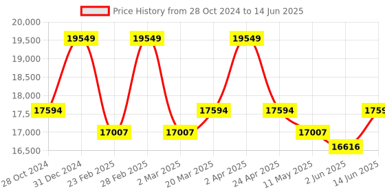 myntra.com KALPRAAG Men Ethnic Motifs Embroidered Regular Sequinned Kurta with Patiala & With Dupatta kalpraag Price History Graph from 28 Oct 2024 to 14 Jun 2025