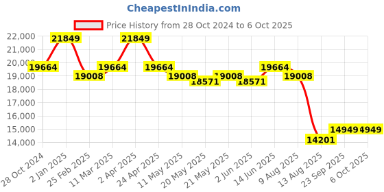 myntra.com KALPRAAG Men Ethnic Motifs Embroidered Regular Sequinned Kurta with Patiala & With Dupatta kalpraag Price History Graph from 28 Oct 2024 to 5 Oct 2025