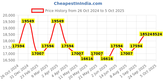 myntra.com KALPRAAG Men Ethnic Motifs Embroidered Regular Sequinned Kurta with Patiala & With Dupatta kalpraag Price History Graph from 26 Oct 2024 to 5 Oct 2025