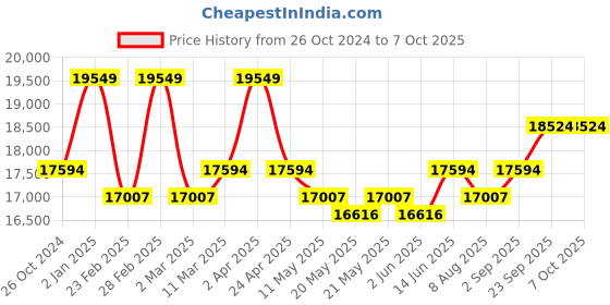 myntra.com KALPRAAG Men Ethnic Motifs Embroidered Regular Sequinned Kurta with Patiala & With Dupatta kalpraag Price History Graph from 26 Oct 2024 to 6 Oct 2025