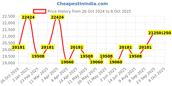 myntra.com KALPRAAG Men Ethnic Motifs Embroidered Regular Sequinned Kurta with Patiala & With Dupatta kalpraag Price History Graph from 26 Oct 2024 to 6 Oct 2025