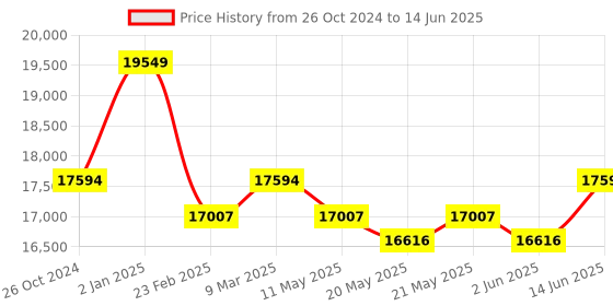myntra.com KALPRAAG Men Ethnic Motifs Embroidered Regular Sequinned Kurta with Patiala & With Dupatta kalpraag Price History Graph from 26 Oct 2024 to 14 Jun 2025