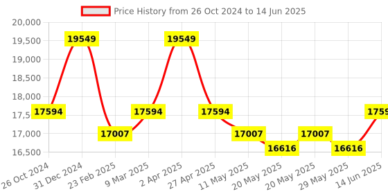 myntra.com KALPRAAG Men Ethnic Motifs Embroidered Regular Sequinned Kurta with Patiala & With Dupatta kalpraag Price History Graph from 26 Oct 2024 to 14 Jun 2025