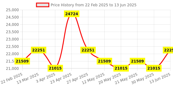 myntra.com KALPRAAG Men Ethnic Motifs Embroidered Regular Sequinned Kurta with Patiala & With Dupatta kalpraag Price History Graph from 22 Feb 2025 to 13 Jun 2025