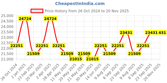 myntra.com KALPRAAG Men Ethnic Motifs Embroidered Regular Sequinned Kurta with Trousers kalpraag Price History Graph from 26 Oct 2024 to 20 Nov 2025