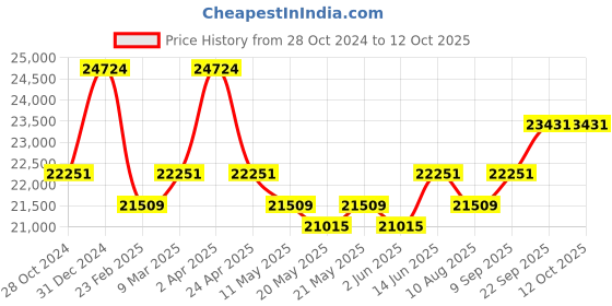 myntra.com KALPRAAG Men Ethnic Motifs Embroidered Regular Sequinned Kurta with Trousers kalpraag Price History Graph from 28 Oct 2024 to 11 Oct 2025