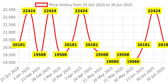 myntra.com KALPRAAG Men Ethnic Motifs Embroidered Regular Sequinned Kurta with Trousers & With Dupatta kalpraag Price History Graph from 25 Oct 2024 to 30 Jun 2025