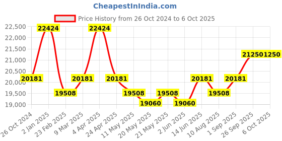 myntra.com KALPRAAG Men Ethnic Motifs Embroidered Regular Sequinned Kurta with Trousers & With Dupatta kalpraag Price History Graph from 26 Oct 2024 to 5 Oct 2025