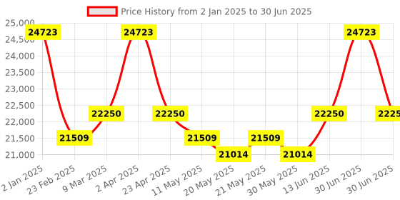 myntra.com KALPRAAG Men Ethnic Motifs Embroidered Regular Sequinned Kurta with Trousers & With Dupatta kalpraag Price History Graph from 2 Jan 2025 to 30 Jun 2025