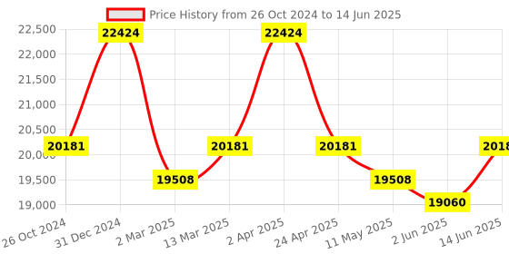 myntra.com KALPRAAG Men Ethnic Motifs Embroidered Regular Sequinned Kurta with Trousers & With Dupatta kalpraag Price History Graph from 26 Oct 2024 to 14 Jun 2025